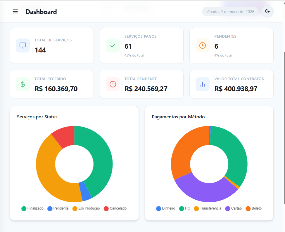 Dashboard do Sistema CRM